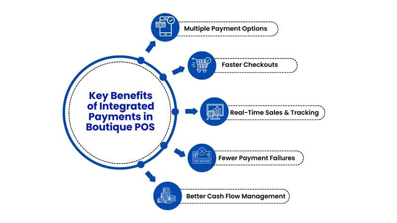 Just Billing, POS, Billing software, Integrated payments, Boutique POS, Secure transactions, Seamless checkout, Retail payments