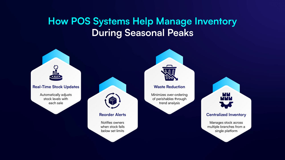 seasonal inventory POS, stock demand tracking, inventory control system, retail peak management