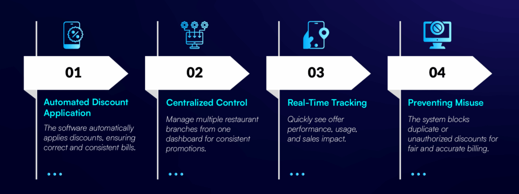 restaurant promotions system, POS combo offers, discount automation, billing software infographic