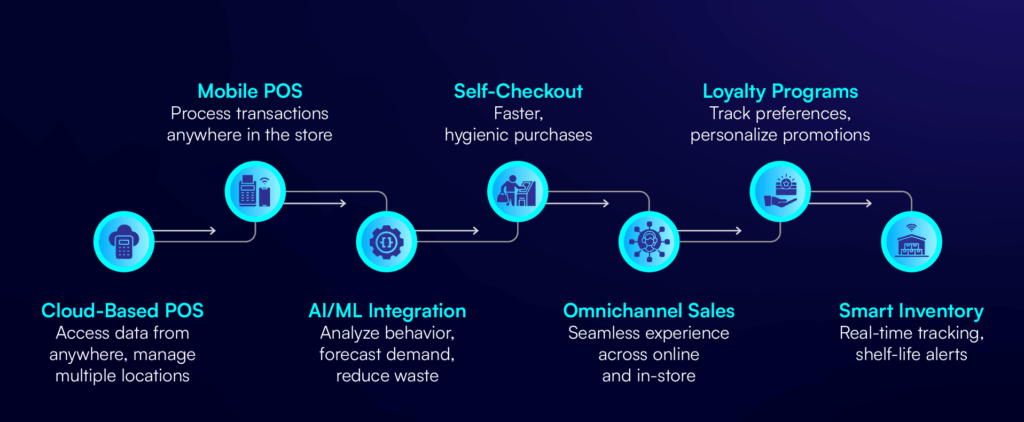 weight-based billing POS, produce inventory system, retail tech trends, grocery POS infographic