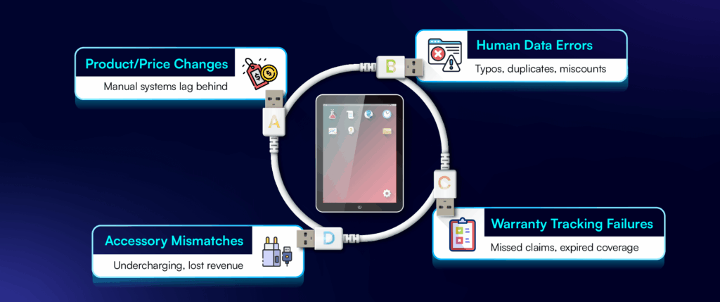 electronics retail errors, pricing mistakes POS, stock mismatch issues, billing risk infographic