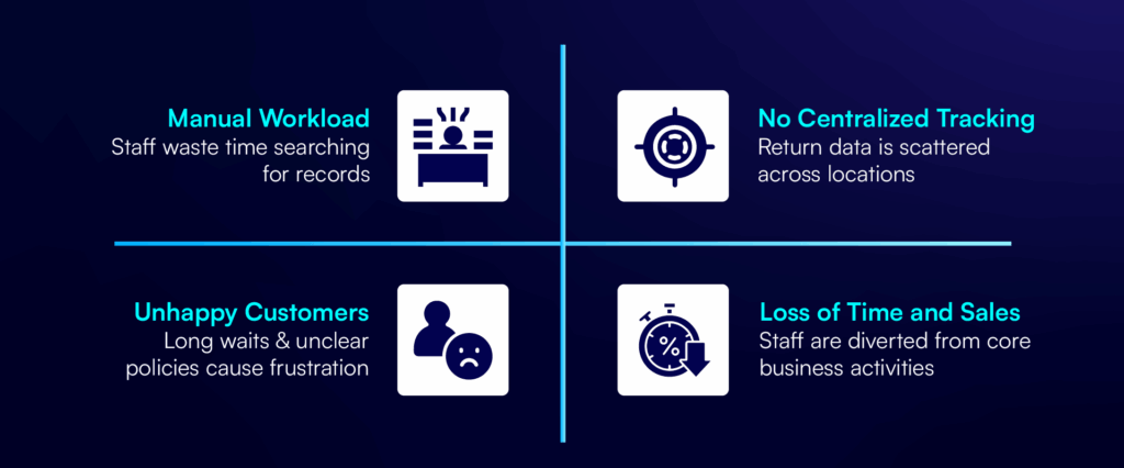 return process issues, exchange management POS, fashion retail billing, refund handling system