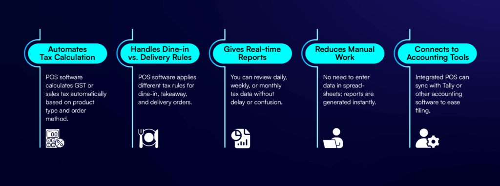 tax accuracy POS, automated GST billing, QSR billing software, compliance reporting system