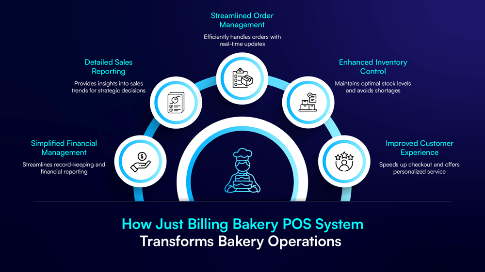 bakery POS software, bakery automation system, bakery billing solution, bakery management POS